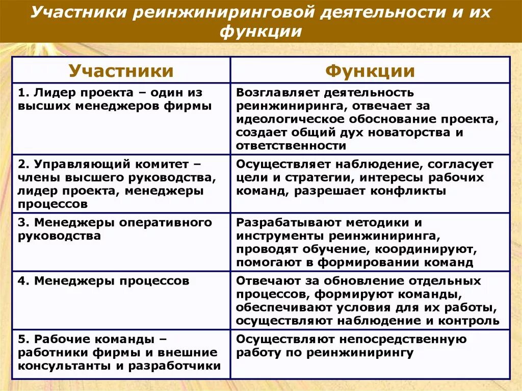 Роль и функции в проекте. Функции команды проекта. Основные роли участников проекта. Команда проекта роли и функции. Основные участники проекта и их функции.