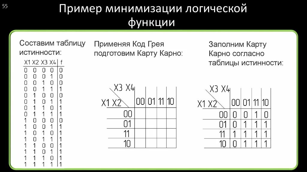 Таблица истинности карты Карно. Минимизация таблицы истинности. Карты Карно из таблицы истинности. Код Грея таблица. Составить логическую функцию по таблице