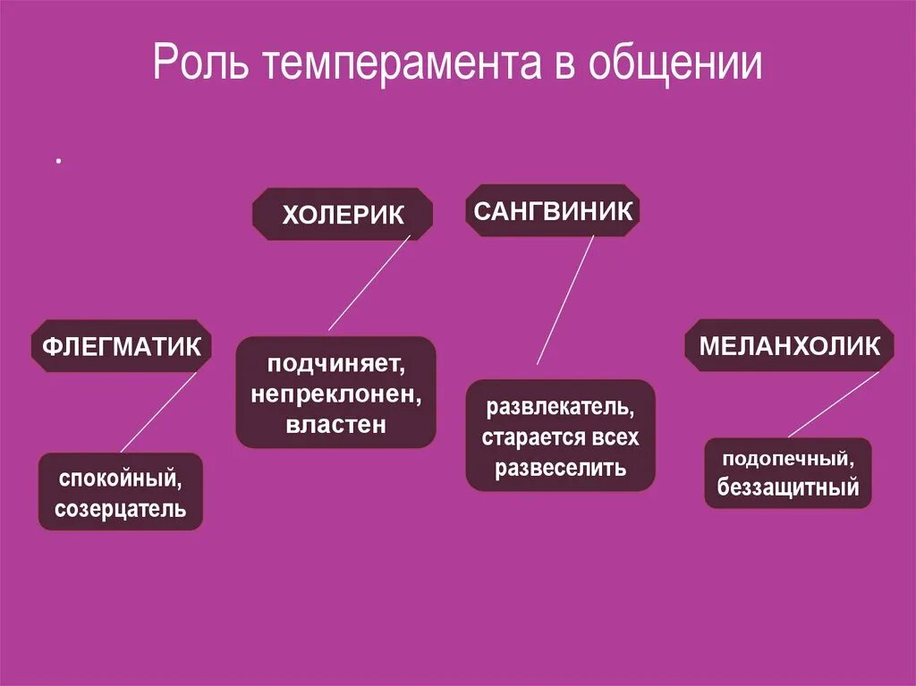 Личность в психологии общения. Темперамент и общение. Типы темперамента и общение. Роль темперамента в общении. Особенности общения темпераментов.