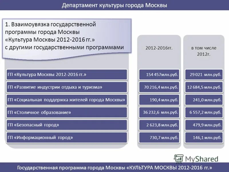 Целевые показатели района. Социальные программы 2012. Социальная поддержка жителей города москвы программа. Социальные программы 2012. Социальные программы примеры.