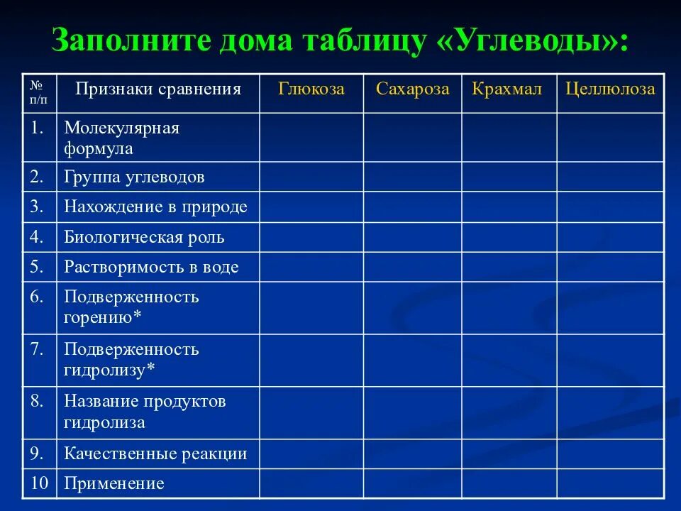 Таблица Глюкоза сахароза крахмал Целлюлоза. Глюкоза сахароза крахмал таблица. Заполните таблицу углеводы. Таблица углеводов Глюкоза сахароза крахмал Целлюлоза.