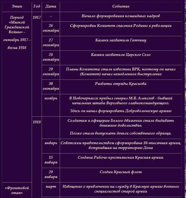 Хронологическая таблица ахматовой жизнь и творчество. События 1917 года в России таблица. Биография Твардовского хронологическая таблица. Хронологическая таблица жизни Твардовского.