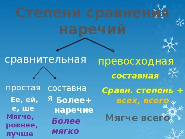 Примеры сравнения наречий. Простая превосходная степень наречия. Составная сравнительная степень наречия. Простая сравнительная степень наречия. Составная превосходная степень наречия.