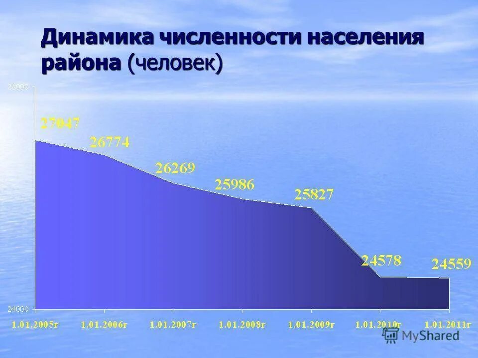 Динамика численности населения россии презентация 8 класс. Динамика численности населения. Петрозаводск население график. Динамика численности населения Ставрополя. Население Петрозаводска по годам.