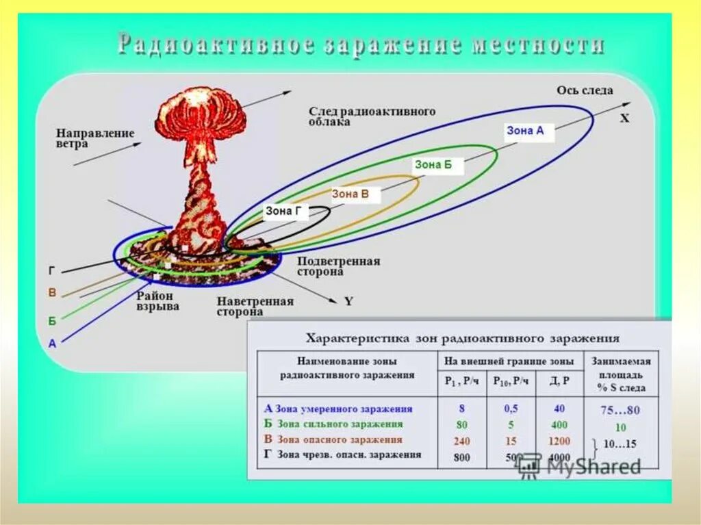 Характеристика поражения при взрыве. Схема ядерного взрыва с зонами поражения. Схема зон заражения при ядерном взрыве.. Схема радиационного заражения местности. Схема радиоактивного заражения местности при ядерном взрыве.