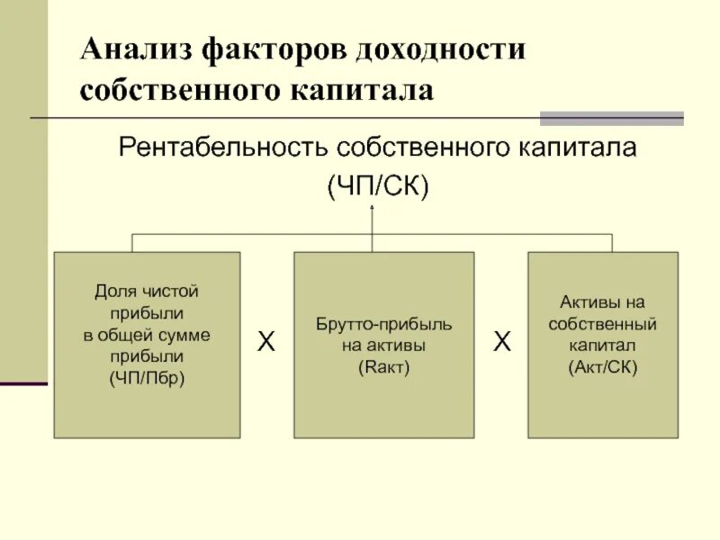 Движение капитала организации