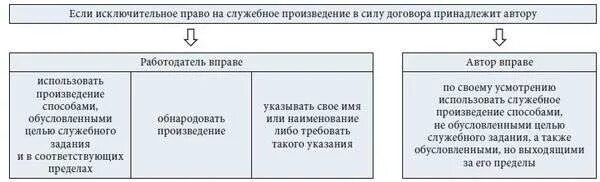 Работодателю служебного произведения принадлежат. Исключительное право на служебное произведение принадлежит:. Служебные произведения в авторском праве.