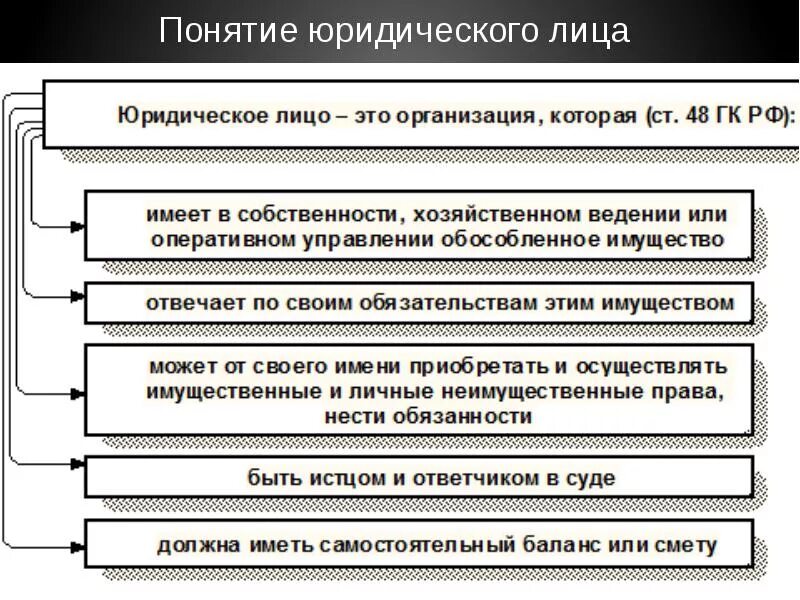 Право юридического лица осуществлять свою деятельность. Признаки юридического лица схема. Юридические лица понятие признаки виды. Функции юр лица в гражданском праве. Признаки юр лица в гражданском праве.