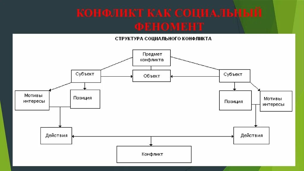 Явления конфликта. Конфликт как социальное явление. конфликт как социальный феномен общественной жизни. феномен социального конфликта. характеристика конфликта как социального феномена.