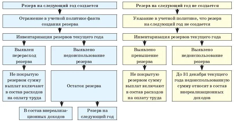 Инвентаризация 96. Инвентаризация резервов предстоящих расходов. Порядок инвентаризации резервов. Учет предстоящих расходов и платежей. Резервы предстоящих расходов и платежей.