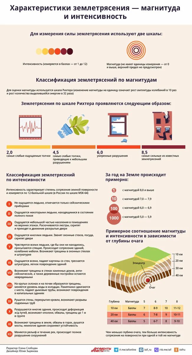 Сила землетрясения. Сейсмические волны землетрясения схема. Сейсмическое воздействия на здание. Решение угрозы землетрясение. Анатомия землетрясений.