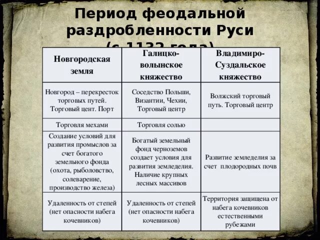 Природные особенности новгородского княжества. Центры феодальной раздробленности Владимиро Суздальское. Русские княжества и земли в период раздробленности. Центры феодальной раздробленности Галицко-Волынское княжество. Таблица русские земли в период феодальной раздробленности на Руси.