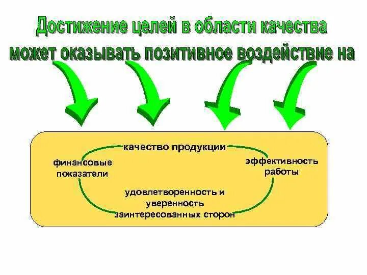 Цели по качеству должны. Цели в области качества. Цели в области качества картинки. Цели в области качества цель достигнута. Цели в области качества пример.