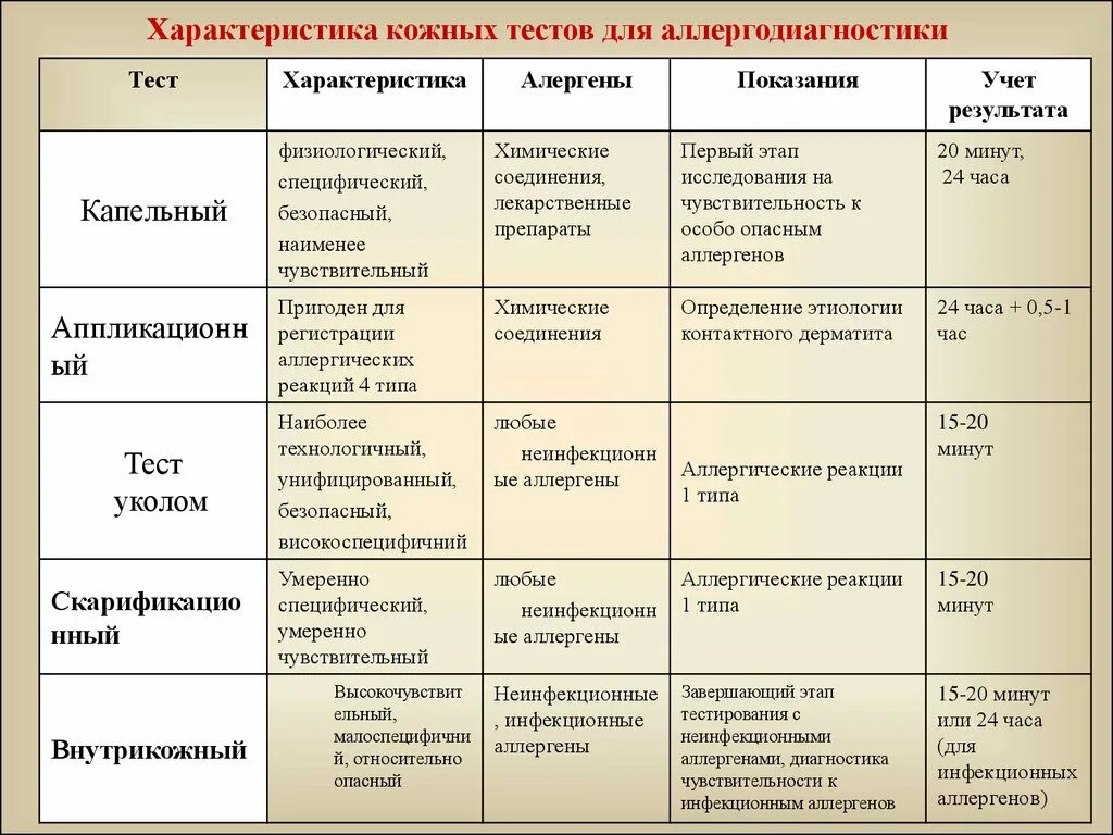 Таблица характеристика теста. Кожные аллергические пробы таблица. Кожное тестирование. Виды кожных проб. Показания..