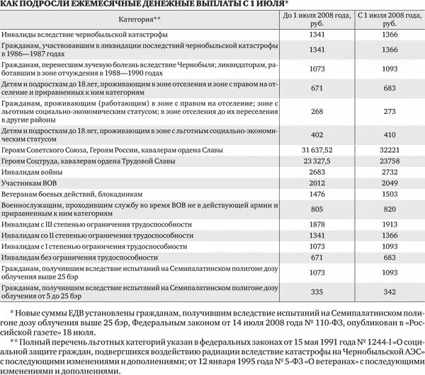 Пенсия живущим в чернобыльской зоне. Выплата чернобыльских пособий в 2021. Выплаты чернобыльцам индексация по годам. Ежемесячные выплаты чернобыльцам. Чернобыльские выплаты в 2021 году.