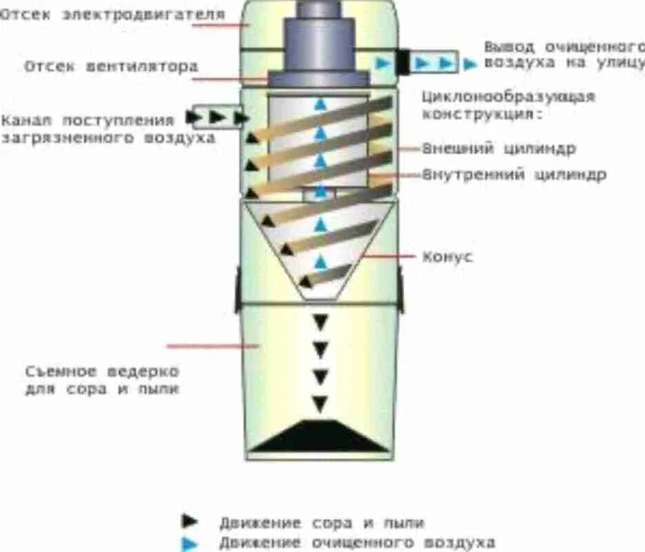 Преимущества циклонных пылесосов. Как работает циклон для пылесоса принцип работы. Принцип действия пылесоса с циклон фильтром. Принцип работы циклона для пылесоса. Принцип работы пылесоса циклонного типа.