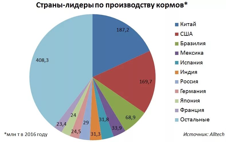 Страны Лидеры по производству. Страны Лидеры по производс. Мировой рынок страны. Кормовые культуры страны производители.