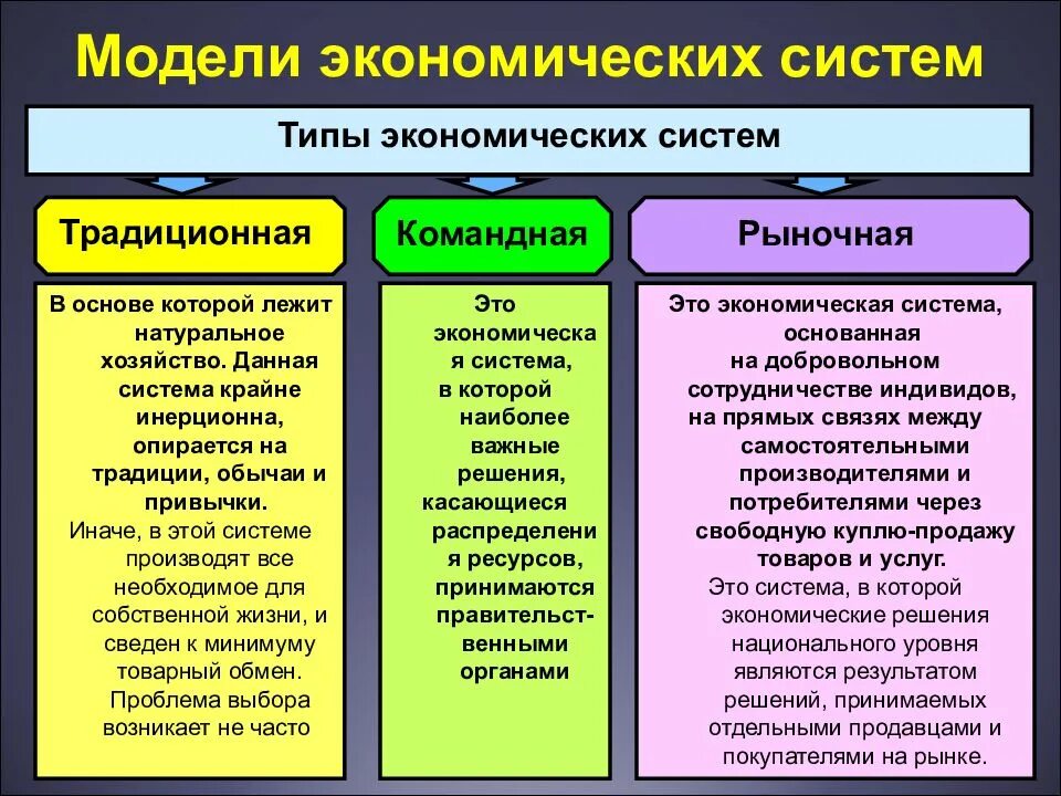 Краткая характеристика экономической системы. Типы и модели экономических систем. Основные типы экономических моделей. Охарактеризуйте основные модели экономических систем. Модели современной экономики.