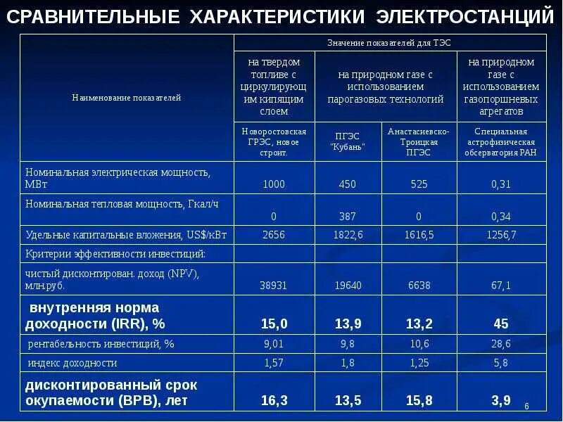 Характеристика типов электростанций. Характеристики электрических станций. Характеристика основных типов электростанций. Характеристики современных электростанций таблица. Расход топлива в квт час