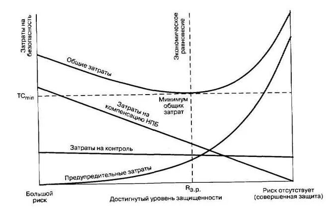 Соотношение между затратами и результатом. Взаимосвязь затрат и уровня качества. График зависимости суммарного риска от затрат на безопасность. Затраты на информационную безопасность. Взаимосвязь между расходами и затратами.