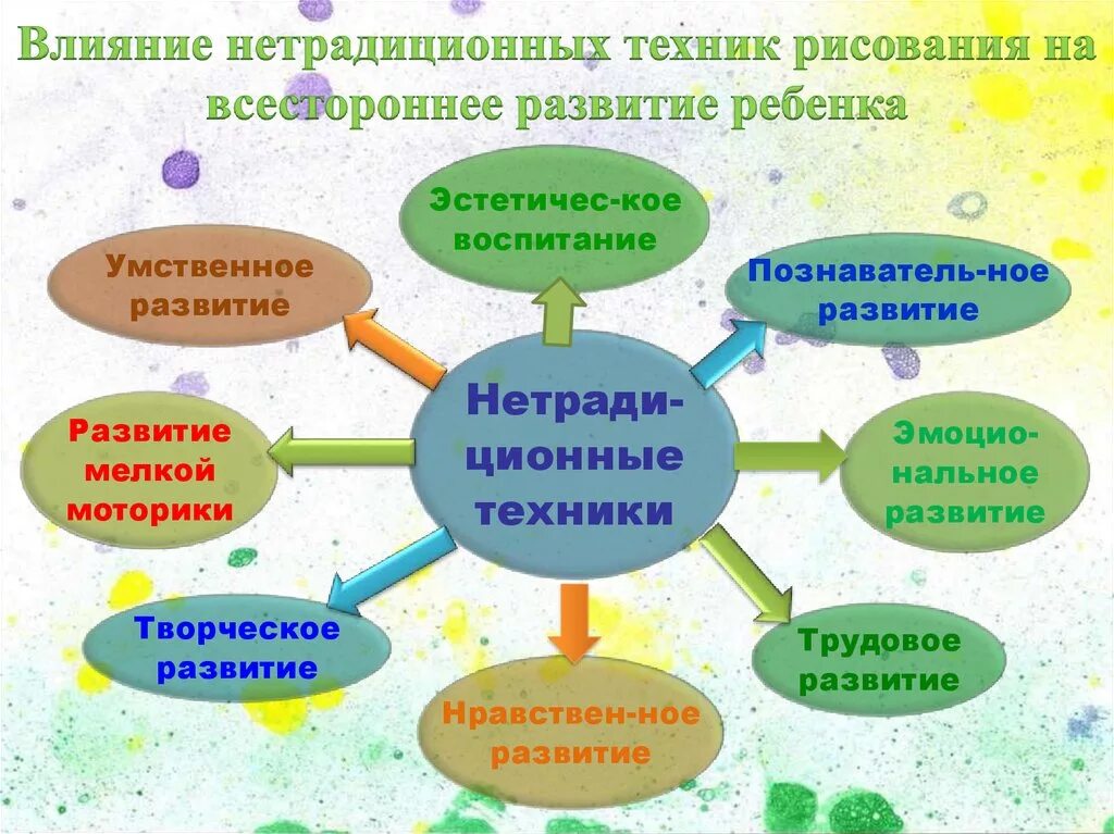 Рисование нетрадиционным способом. Нетрадиционные виды рисования. Формы и методы нетрадиционного рисования в ДОУ. Нетрадиционные техники рисования для детей дошкольного возраста.