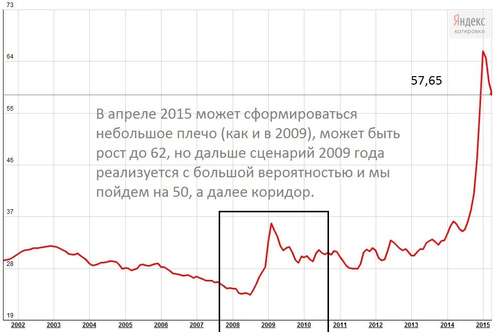 Какой курс будет рубля к доллару. График доллар рубль. Рост курса доллара к рублю. Курс доллара график. График доллара к рублю.