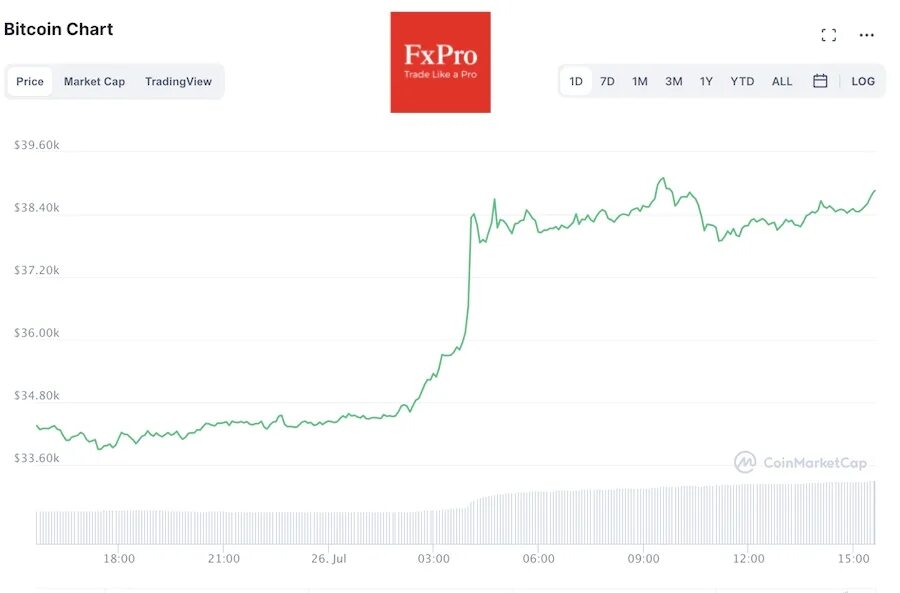 Биткоин повышение. Биткоин появился в 2008. Как рос биткоин по годам таблица. Биткоин растет сейчас