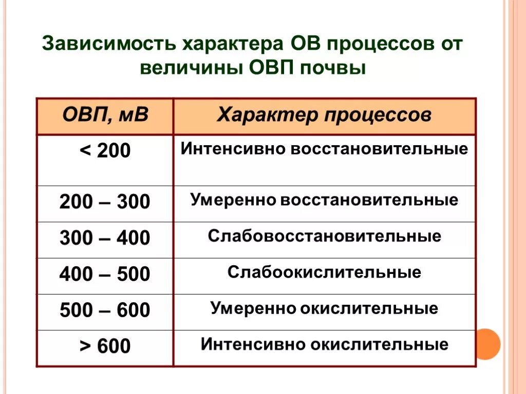 Ов процессы. Окислительно-восстановительный потенциал почвы. ОВП окислительно восстановительный потенциал. Окислительно-восстановительные процессы в почвах. Окислительно-восстановительный потенциал почвы таблица.