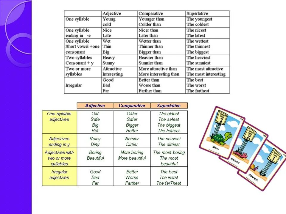 Adjective comparative superlative great. Comparatives and Superlatives. Wet Comparative and Superlative. 2 Syllable adjectives Comparative. Comparatives and Superlatives правило.