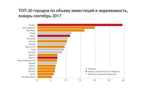 Топ недвижимости москва