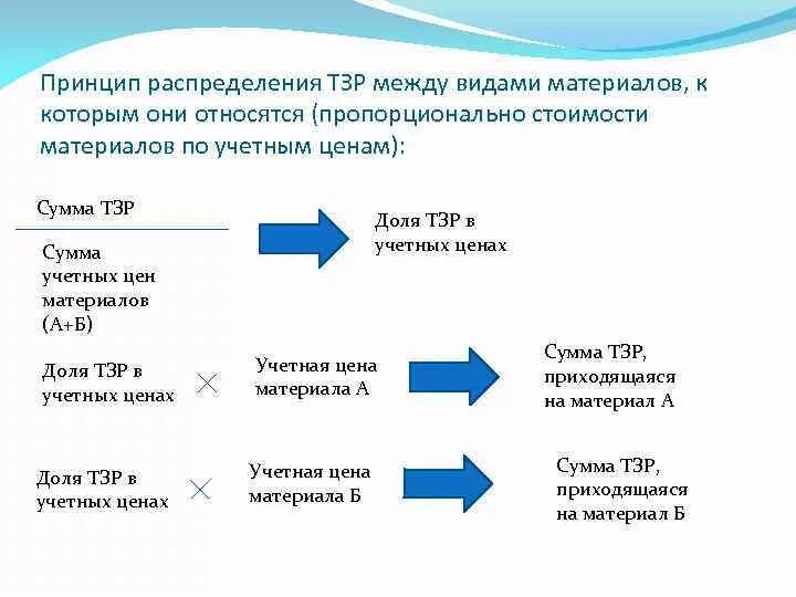 Между тремя школами. Транспортно-заготовительные расходы это. Расчет распределения транспортно-заготовительных расходов. Распределение ТЗР формула. ТЗР порядок распределения.