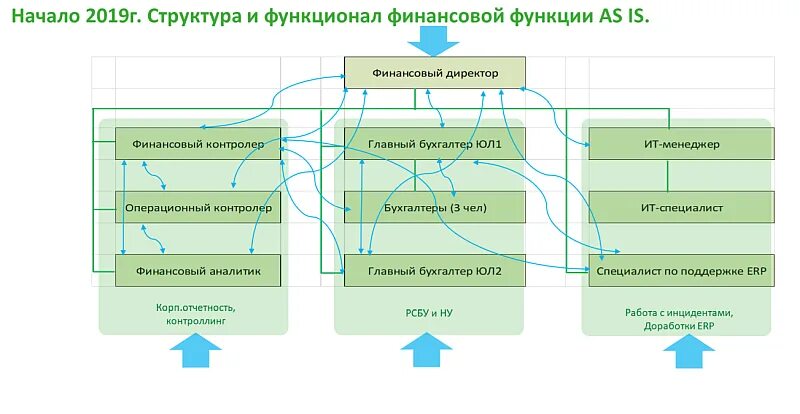 Сайт финансового отдела