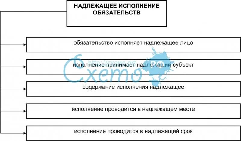 Исполнение обязательств в римском праве. Основания возникновения обязательств в римском праве схема. Обязательства в римском праве. Надлежащее исполнение обязательств в римском. Надлежащий в гражданском праве