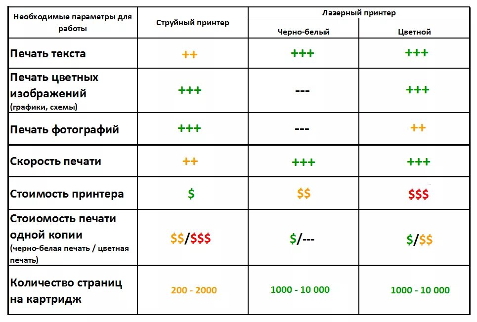 Срок службы лазерного. Сравнительная таблица лазерного и струйного принтера. Сравнение лазерного и струйного принтера таблица. Свойства принтера струйный и лазерный таблица. Таблица сравнительная принтеров матричный, струйный и лазерный.