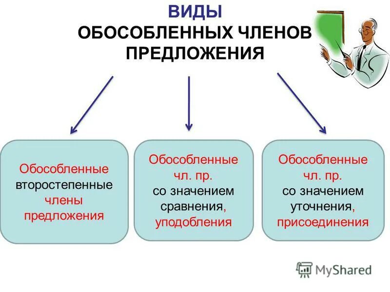 Виды обособленных второстепенных членов предложения