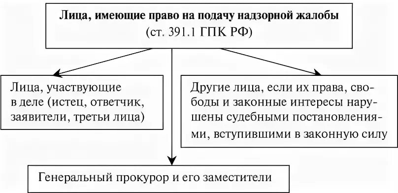 Кто имеет право на обращение. Порядок подачи надзорной жалобы. Право надзорного обжалования. Производство в суде надзорной инстанции схема. Схемы порядок рассмотрения дела в суде надзорной инстанции.