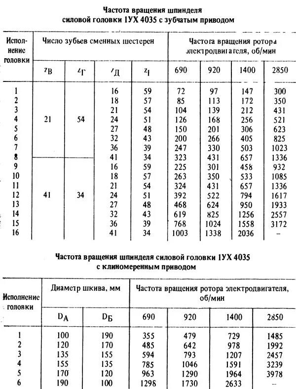 Сверлильный станок частота вращения шпинделя. Таблица частот вращения шпинделя фрезерного станка. Ряд частот вращения шпинделя токарного станка. Стандартный ряд частот вращения сверлильного станка.