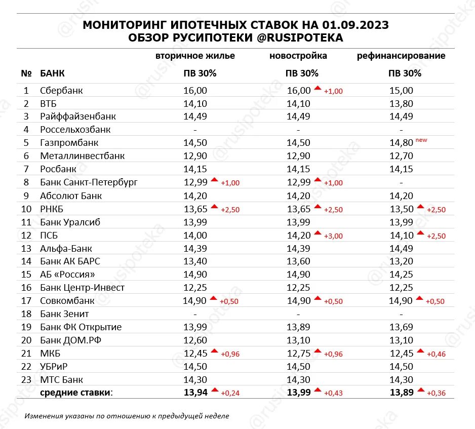 Ипотечные кредиты 2023