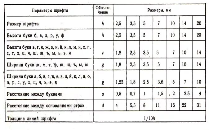 Тип б имеет размеры. Чертежный шрифт Размеры. Высота строчных букв чертежного шрифта. Ширина прописных букв чертежного шрифта. Таблица параметров размеров шрифта.