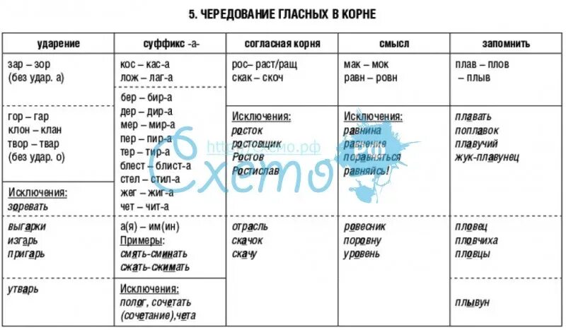 Чередующаяся гласная в корне слова роскошный. Правило чередующиеся гласные в корне слова таблица. Чередование гласных в корне слова таблица с примерами 6.