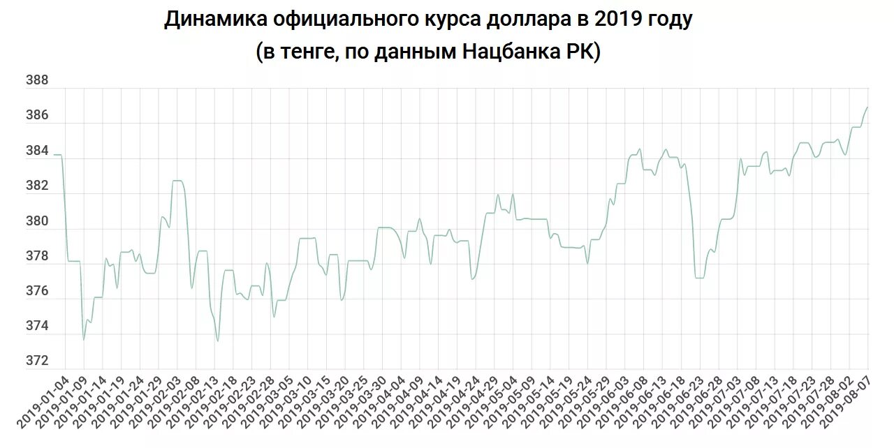 2019 долларов в рублях. Доллар в 2019 году. Курс доллара в 2019 году. Курс доллара за 2019. Динамика курса тенге к доллару.