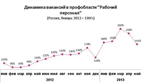 Динамика архангельск сайт