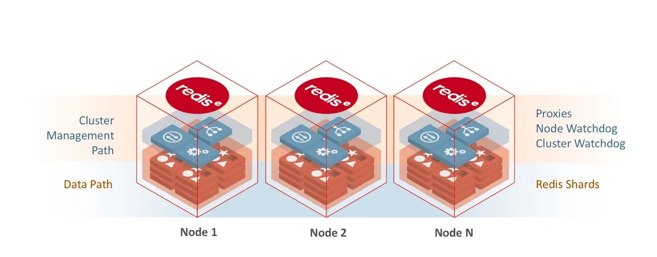 Redis. Redis БД. Эмблемы Redis. Redis Cluster. Proxy path