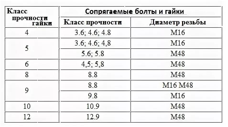 Маркировка болтов по прочности расшифровка 8.8. Сталь для болтов класса прочности 5.8. Класс прочности болта и металла. Маркировка гайки класс прочности 8.8. Класс прочности что это значит