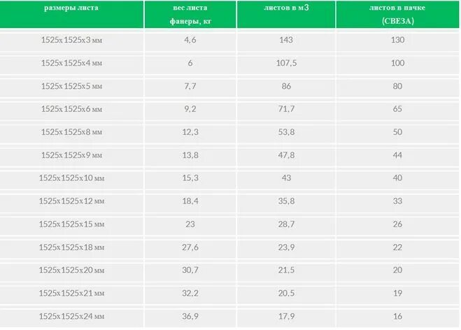 Фанера квадратная размеры. Фанера Березовая 10 мм вес 1 листа. Вес листа фанера 16 мм. Вес листа фанеры 3 мм 1525 1525. Сколько весит фанера 1525х1525мм.
