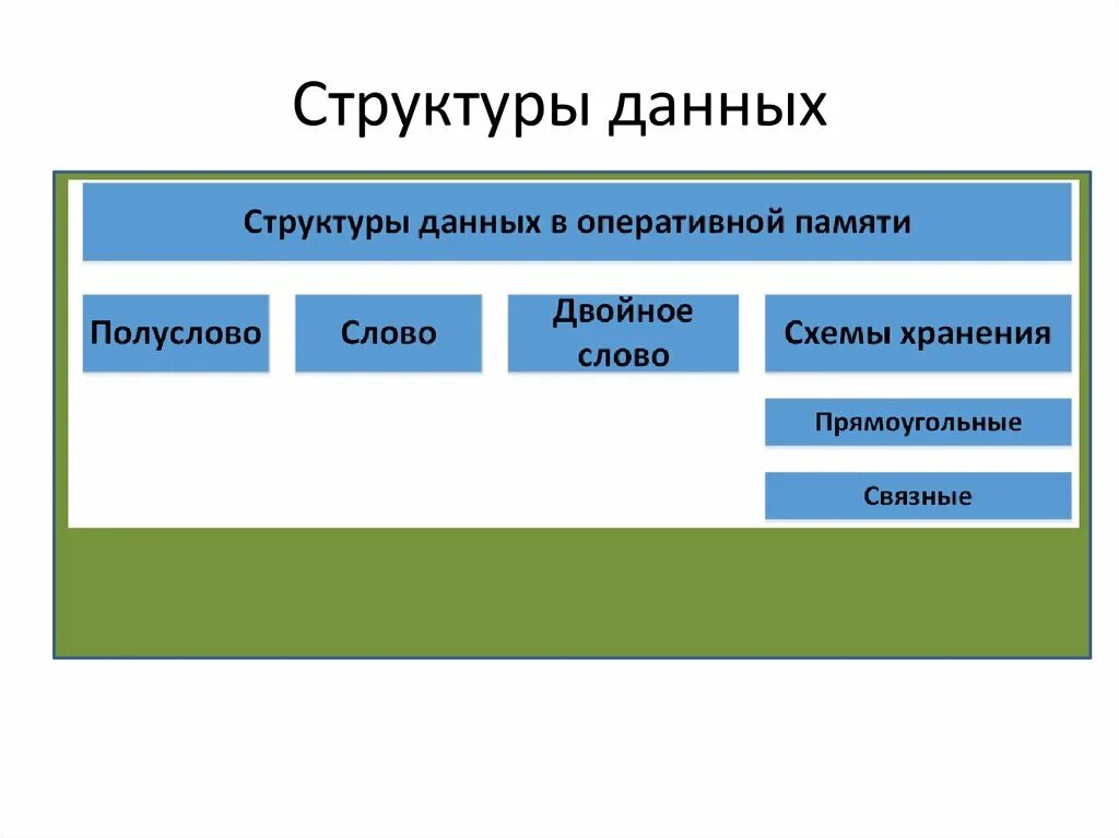 Структура данных. Основные структуры данных. Структуры данных в программировании. Виды структур данных.