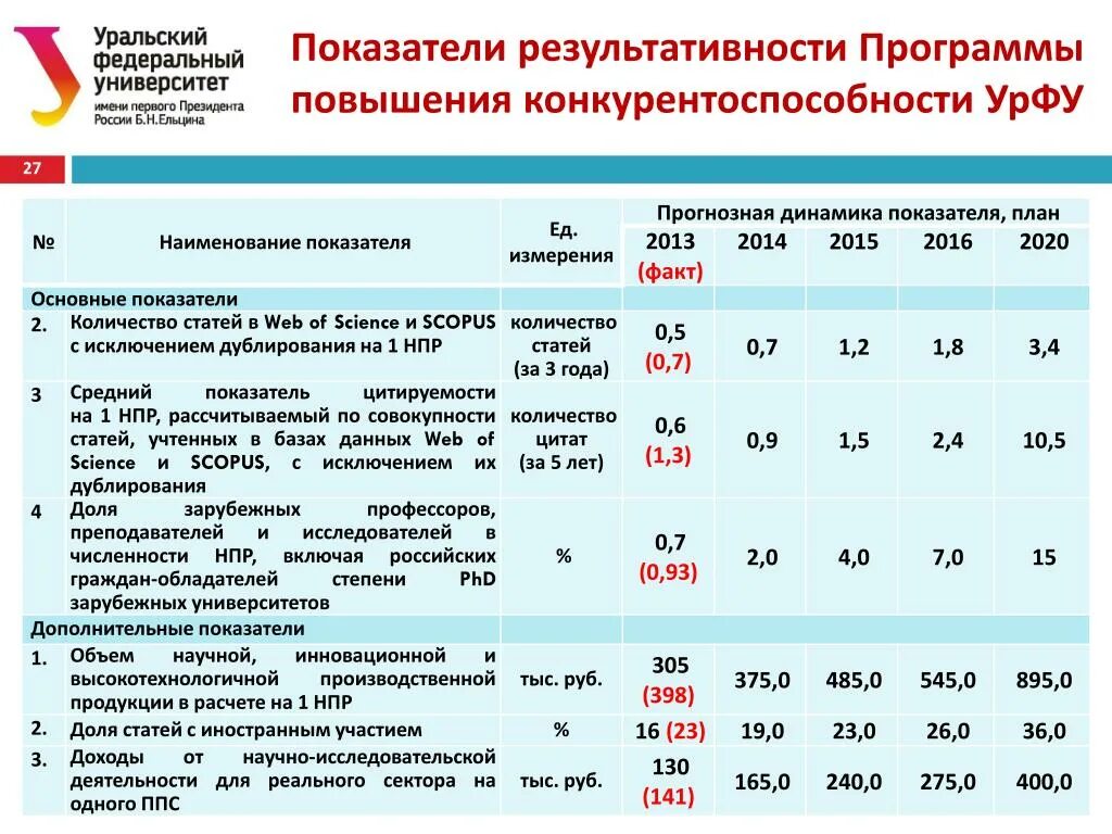 Показатели результативности программы. Индикаторы конкурентоспособности. Конкурентоспособность в учебных заведениях. Программы повышения конкурентоспособности университетов.