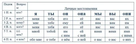 Падежи местоимений 5 класс русский язык