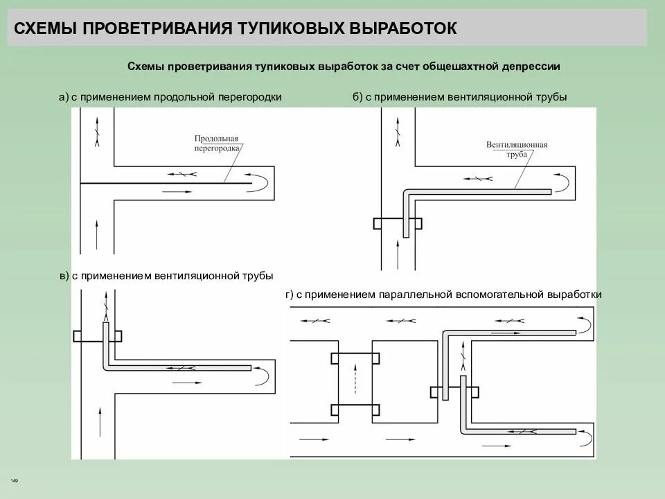 Тупиковая выработка. Схема проветривания Шахты. Вычертить схему проветривания выработок. Схемы проветривания тупиковых выработок. Схемы проветривания горных выработок.