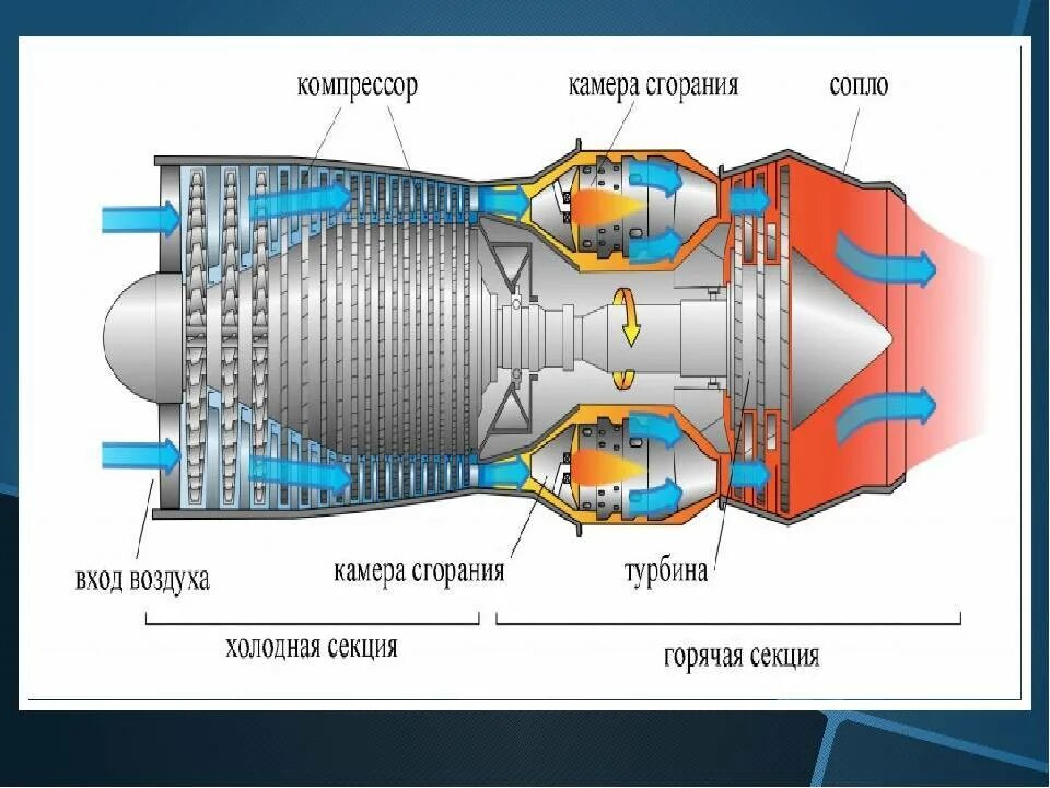 Состав рабочего тела вращающего турбину аэс. Схема устройства турбореактивного двигателя. Ротор газовой турбины ГТЭ 160 чертеж. Компрессор сопло камера сгорания. Принципиальная схема камеры сгорания.